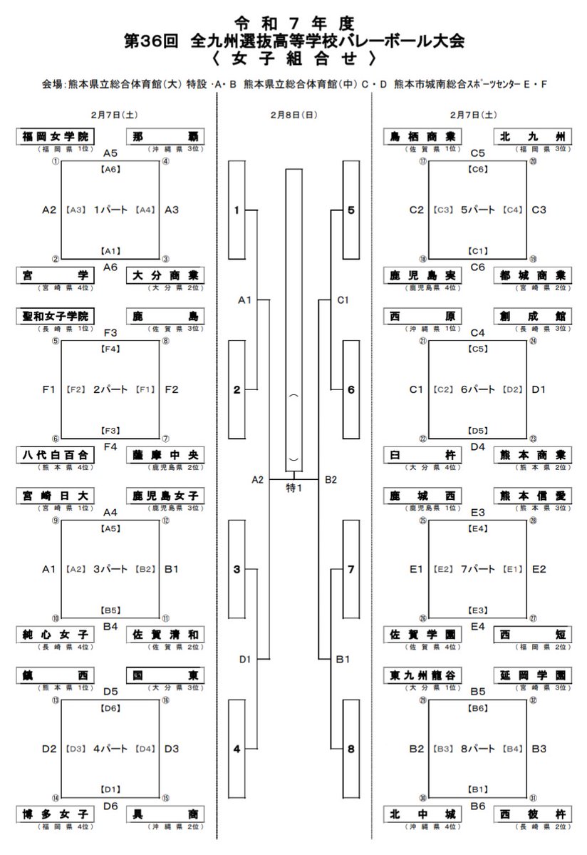 高校バレー全九州選抜大会の組み合わせが出ました。
福岡女学院の新チームが気になりますが、この日は東京の新人戦と丸かぶりなのでまたも観戦出来ず。
肝心の組み合わせですが、男子の1パートに鎮西と東福岡って…。その勝者と福岡大大濠or川内商工で決勝かなぁ。女子は東九州龍谷が優勝候補一番手！