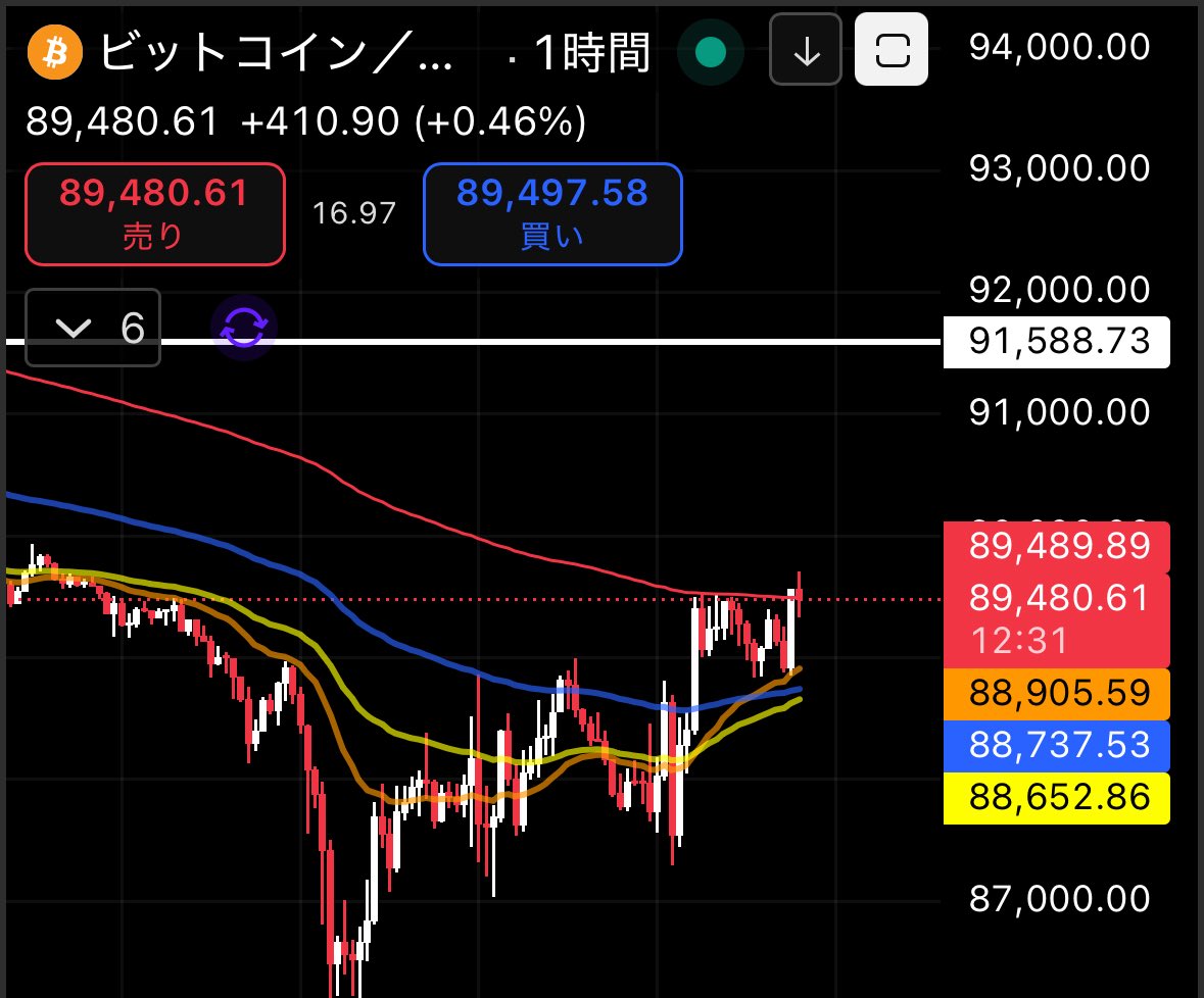 緊急でビットコインエントリー #BTC とポストする可能性あるので すぐ飛んで来れるようにしておいて👍