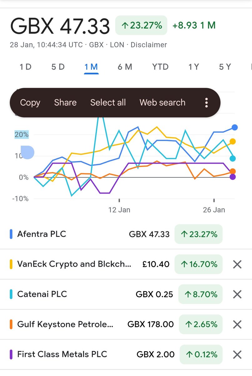 Zedy78Zedy's tweet photo. Portfolio 1 month gains ๐
#FCM Newsflow in pipeline. Pending asset sale, drill results ๐ค
#CTAI Customers will join in coming months ๐ฐ๐ฐ๐ฐ
#AET Way undervalued, production rising, possible acquisition
#GKP Wood McK report on costs due Q1.
#DAGB Crypto play, bottom in now ๐ https://t.co/OKcUeKOR4y