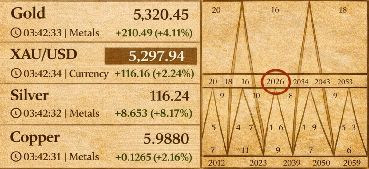 CryptoNobler's tweet photo. 🚨 99% OF PEOPLE WILL LOSE EVERYTHING NEXT WEEK!!

Gold: $5,320
Silver: $116.24

Fed refuses to cut rates and US dollar is collapsing.

This is NOT a commodity supercycle, it’s a full-scale currency breakdown.

Last time this happened, stocks crashed 60%.

Here's what you MUST do to protect your money:

The dollar is melting down in real time.

The bond market just called the Treasury’s bluff.

No one believes the U.S. can repay $40T in debt in real terms anymore.

For four decades, Treasuries were considered risk-free.

Now… THEY ARE THE RISK.

Big money is aggressively dumping debt, forcing a repricing of the entire financial system.

They’re not buying metals to speculate…

THEY’RE TRYING TO GET OUT.

Here’s the playbook:

→ Sell the bonds, drive yields higher, corner the Fed into panic-printing to buy its own debt (Yield Curve Control).

→ That money printing is pure fuel, pushing gold towards $10,000 and silver towards $150.

What comes next is unavoidable.

We’re heading into a crack-up boom.
Everything rises in nominal terms, but you get POORER.

Stocks surge, but it’s just inflation.

You pay taxes on “gains” that buy you nothing.

Real estate goes up.
Prices look high on paper, but no one can afford the mortgage.
Liquidity disappears.

Once the mindset flips, money velocity explodes.

Paychecks get dumped instantly into anything real.
Especially metals.

YOU HAVE TO WATCH THE FLOWS.

The Gold/Silver ratio is about to collapse.

Silver has far more upside left.

Is this the end of the financial system as we know it
YES. WITHOUT QUESTION.

But you’ll be told we’re all about to be millionaires…

When in reality, you already need $3M today to feel like one.

And it’s about to get much worse.

I’ve spent over 10 years trading and publicly called all major market tops and bottoms.

When I make my next move, I’ll post it here.

Follow and turn on notifications today, or become exit liquidity tomorrow.

A lot of people are going to regret not listening sooner.