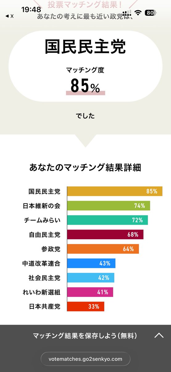 BitSamrai's tweet photo. @tamakiyuichiro 85%でした https://t.co/bhLk1lhckP