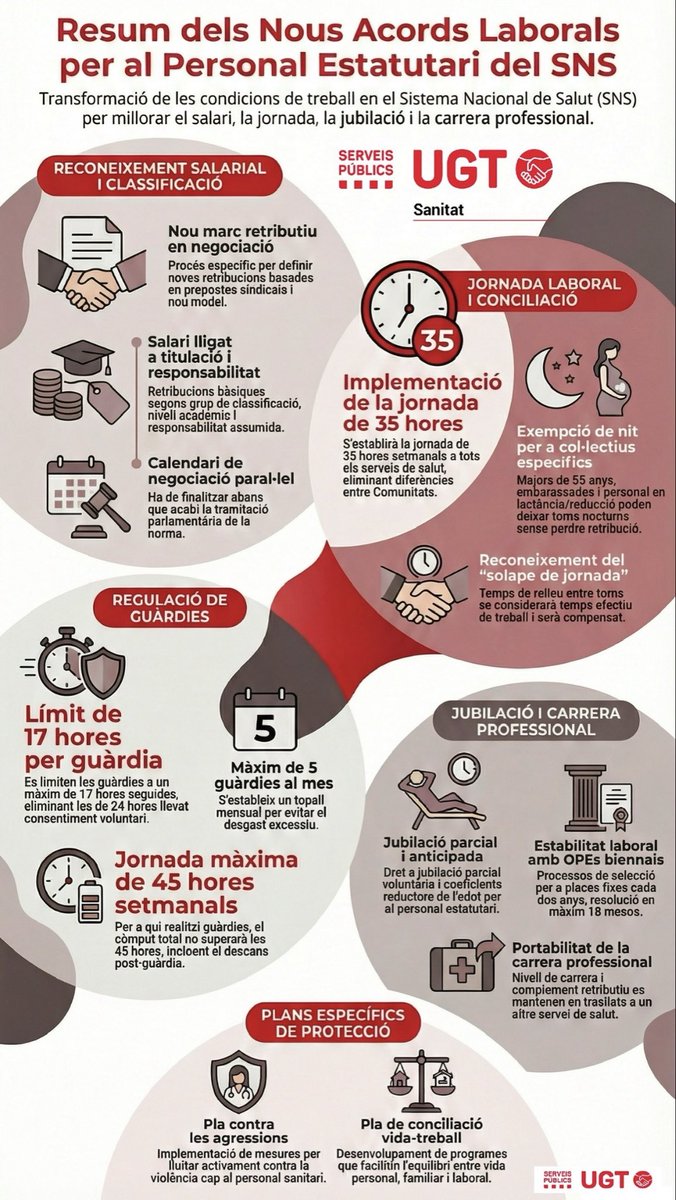ugtsalut's tweet photo. Un Estatut Marc per a tots els professionals del Sistema Nacional de Salut https://t.co/cNYTKyTrs1