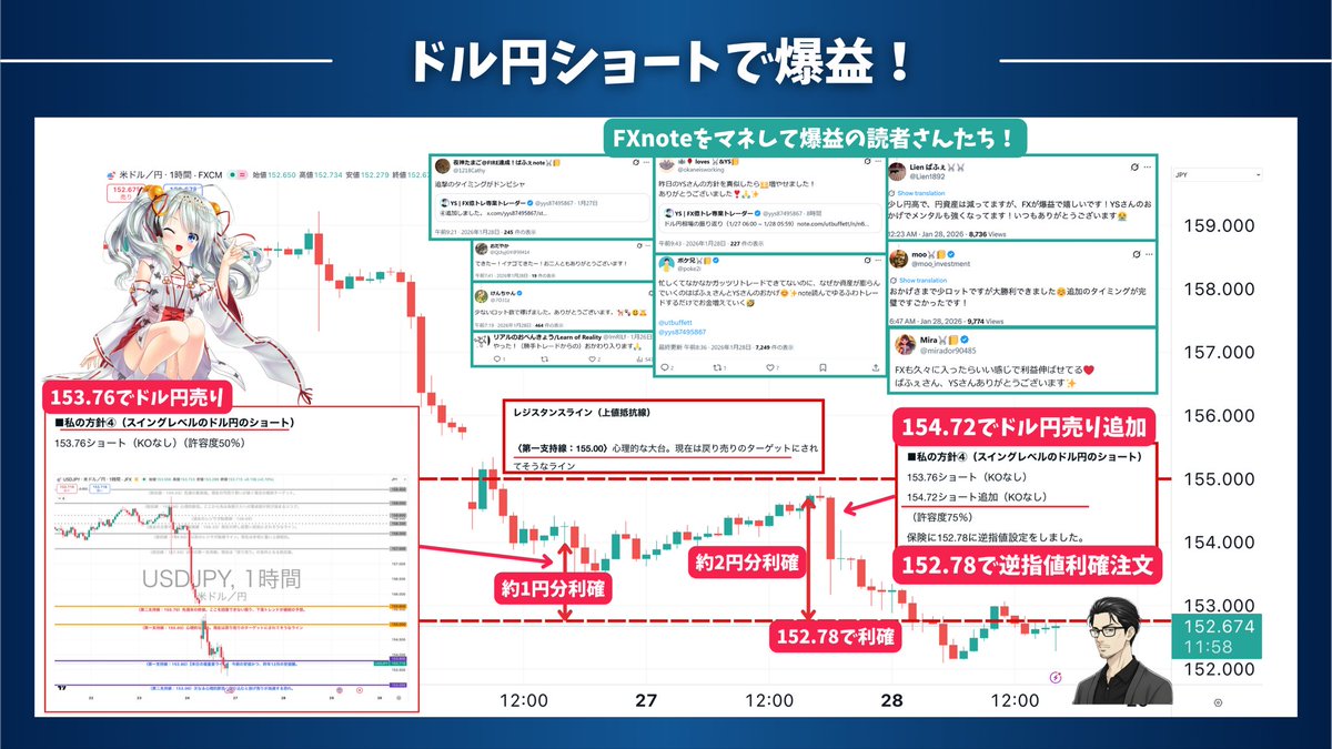 ドル円ショート(売り)で綺麗に値幅とれました。

読者の皆さんもしっかり利益取れているみたいで良かったです！

引き続き利益が狙えるポジションを取れるよう頑張っていきますね！

⬇ウィブル証券のコラボで、FX noteの配布もやっています！
utbuffett.net/webull_note/