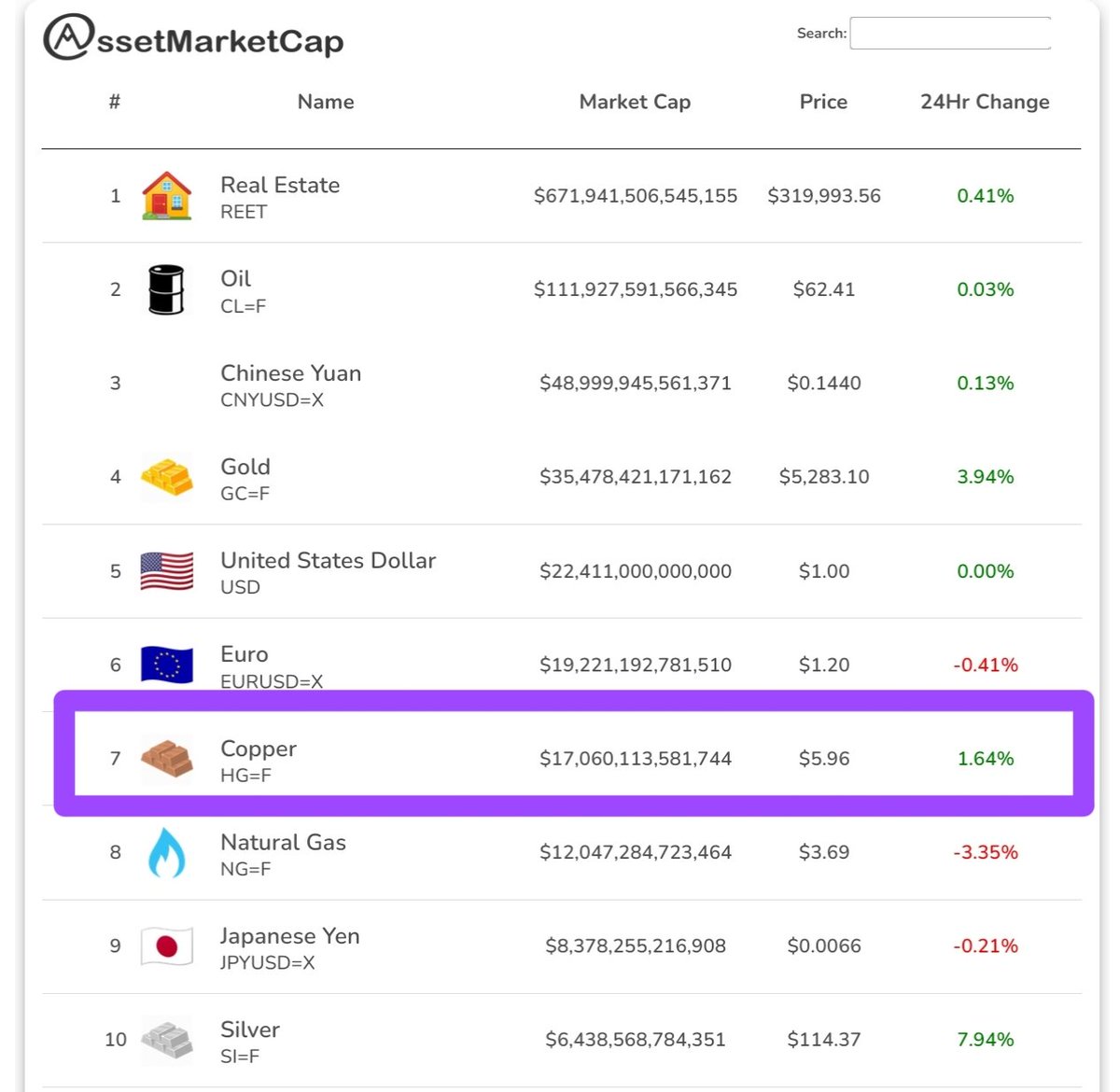 The funniest outcome is the most likely.  

Copper:
- infinite supply
- $17T market cap

$COPPERINU:
- finite supply
- $10M market cap

For reference, capturing 0.1% of Copper makes Copperinu a $17B asset.