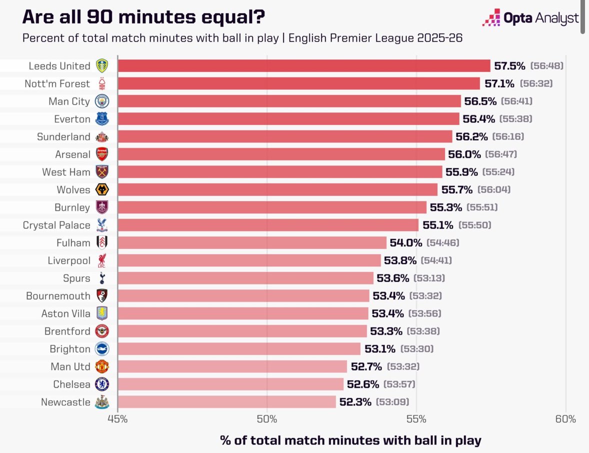 The absolute irony of a Newcastle player saying something like this…

Newcastle have the lowest % for ball in play IN THE WHOLE LEAGUE.