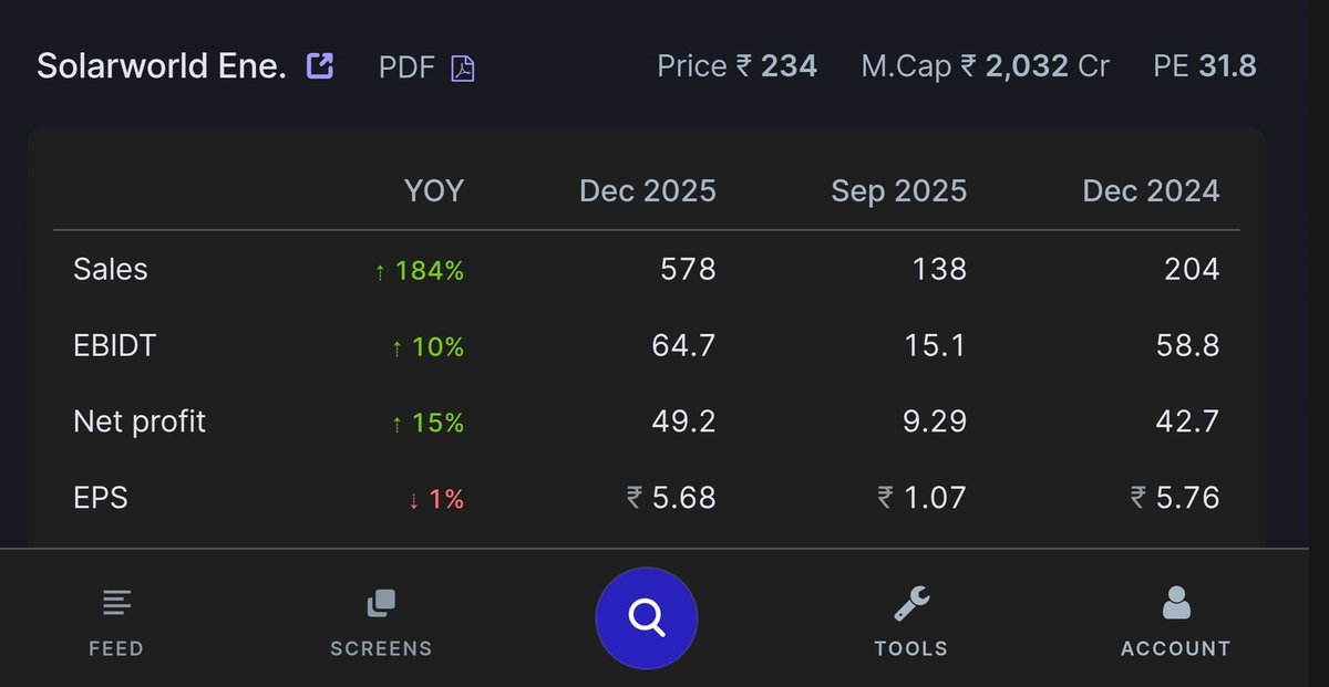 ocsreddy1212's tweet image. 📈 #SOLARWORLD
Q3 RESULTS ( YOY )
SALES UP ✅️ 184%
EBIDT UP ✅️ 10%
NET PROFIT UP ✅️ 15%
EPS 🔻01%
#SmallCapStock ⬇️
