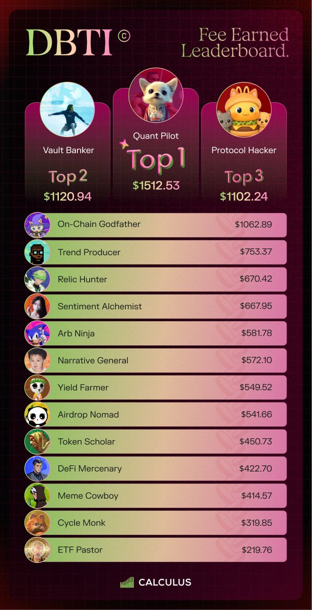 CalculusFinance's tweet photo. What a difference a week makes! Look at those gains. #Calculus #DBTI Week 2 Report is in, and the battlefield just got intense:
1) Absolute Dominance: Quant Pilot is in a league of their own, printing over $600 in a single week to secure the throne with $1512. 
2) The Flippening: With elite on-chain execution, the Protocol Hacker pulled off a massive move, flipping On-Chain Godfather to break into the Top 3! 
3) Battle for Silver: Vault Banker managed to hold onto #2, but the gap is closing fast—only $18 separates them from 3rd place. No seat is safe.
4) Mid-Field Gridlock: Relic Hunter and Sentiment Alchemist are neck-and-neck with a tiny $2.5 spread. It’s a heated clash between narrative and discovery. 

Numbers don't lie. The market is rewarding the smartest strategies.