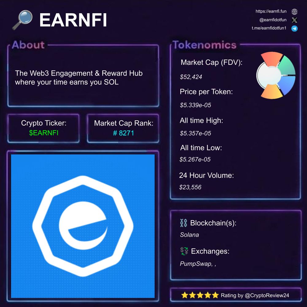 🚨 $EARNFI [@earnfidotfun] 🔎 Micro-task Rewards ⛓️ Solana 🗃️ #Web3  #CryptoEarning #Engagement Rating: 4.50/5 ⭐ 🆚 $CLAWD $MSVP $PENGUIN  $pippin $EMBER $GOLD $PENGU $DRB $USOR $BNKR $COPPERINU $HACHI $SHI $ALONE  $KTA $ZAUTH