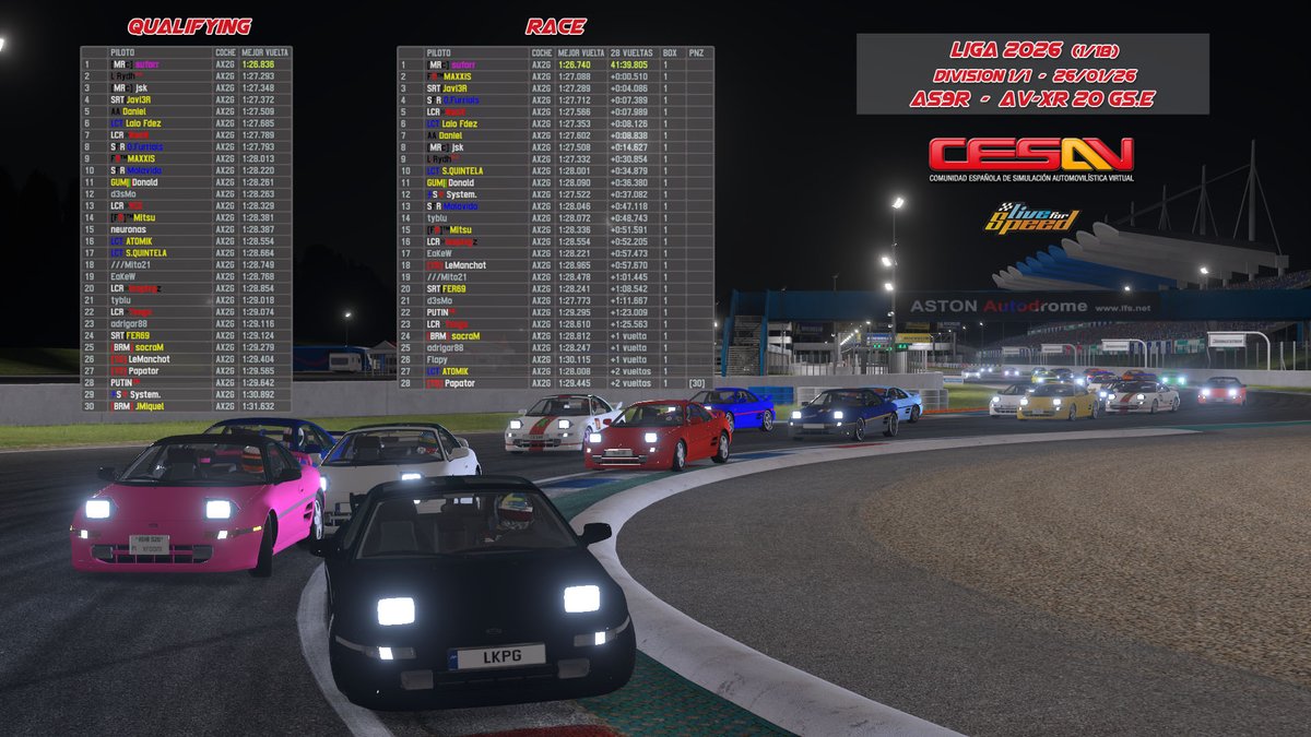 lfscesav's tweet photo. 🏁Resultados LIGA'26 1/18🏁
 
¡SUFORRmidable!

Arrancó la liga en Aston con 30 pilotos en pista. Suforr se alzó con la victoria sumando pole y vuelta rápida, ¡el primer hat-trick de la temporada!

P1: Suforr 🇪🇸 (+vuelta rápida)
P2: MAXXIS 🇪🇸
P3: Javi3R 🇪🇸 https://t.co/RFQl6mteCb