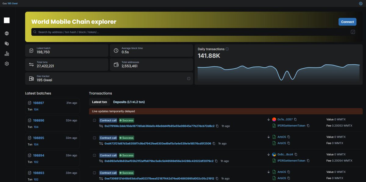 wmchain's tweet image. Each and every World Mobile network user has an identity on World Mobile Chain.

They are not speculators. They are not degens. They are normal people using our network services day-to-day.

Each call, text, data transfer and more is an onchain transaction.

This is onchain…