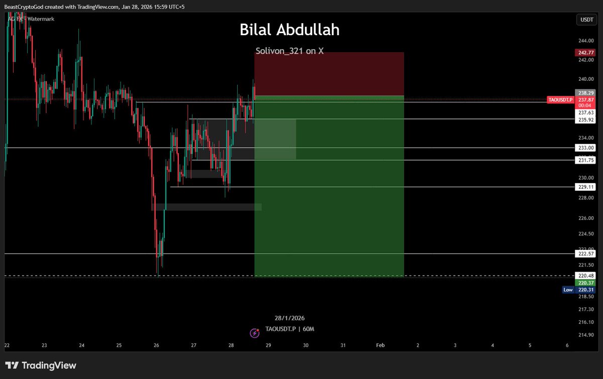 $Tao Short

Entry ;238

Tp;$220

Sl;$243