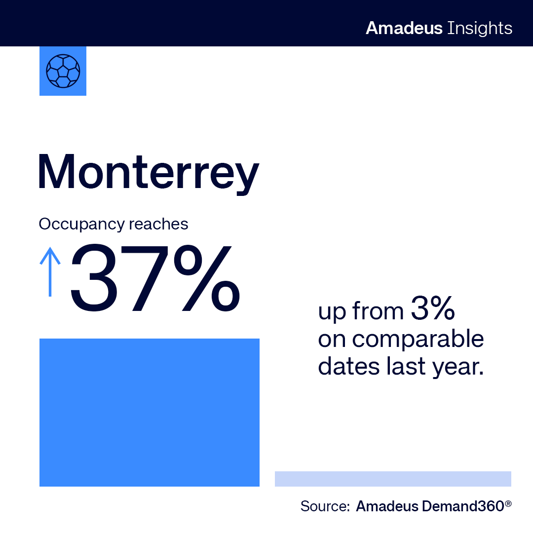 amadeushosp's tweet photo. Travel demand is already heating up for this summer’s biggest football event. Fans are booking early across the U.S., Canada and Mexico. Amadeus Demand360® shows strong hotel occupancy in host cities, while flight bookings spike in NYC, led by British fans. 🌍👇 https://t.co/IdsKyuPIBg