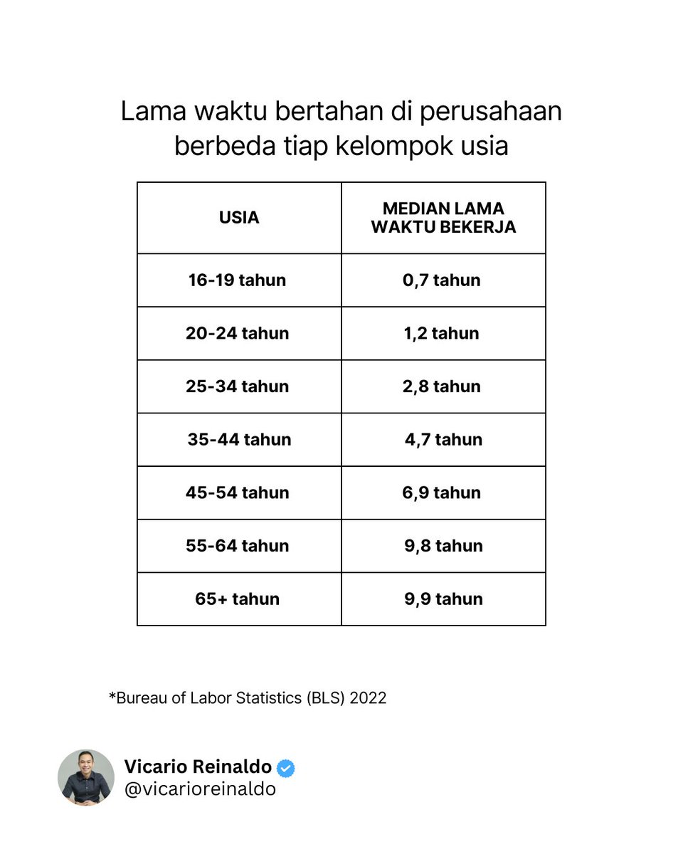 Makin muda, makin cepat resign

Data ini nggak bohong

Gen muda rata-rata cuma bertahan 1-2 tahun, sementara yang senior bisa 10 tahun di satu tempat