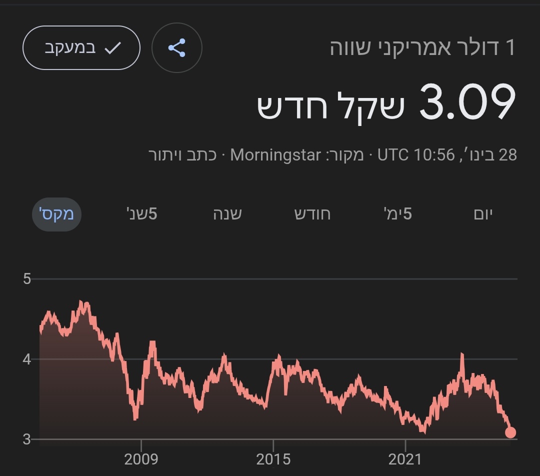 דיברנו כבר על זה שיחס הדולר:שקל ירד היום לפחות ממה שהוא היה בלא יודע כמה שנים האחרונות אבל לפחות מאז שנולדתי?