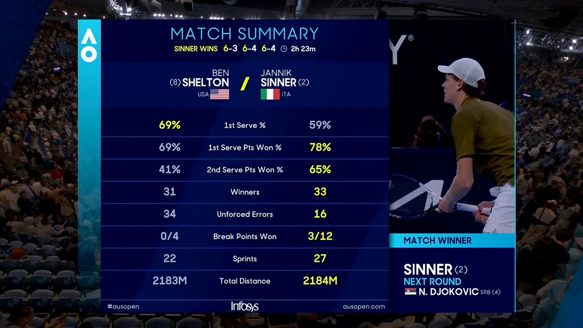 ATP_Entry's tweet image. Sinner 🇮🇹 63 64 64 Shelton 🇺🇲 (A. Gabas 🇫🇷) #AusOpen #AO26