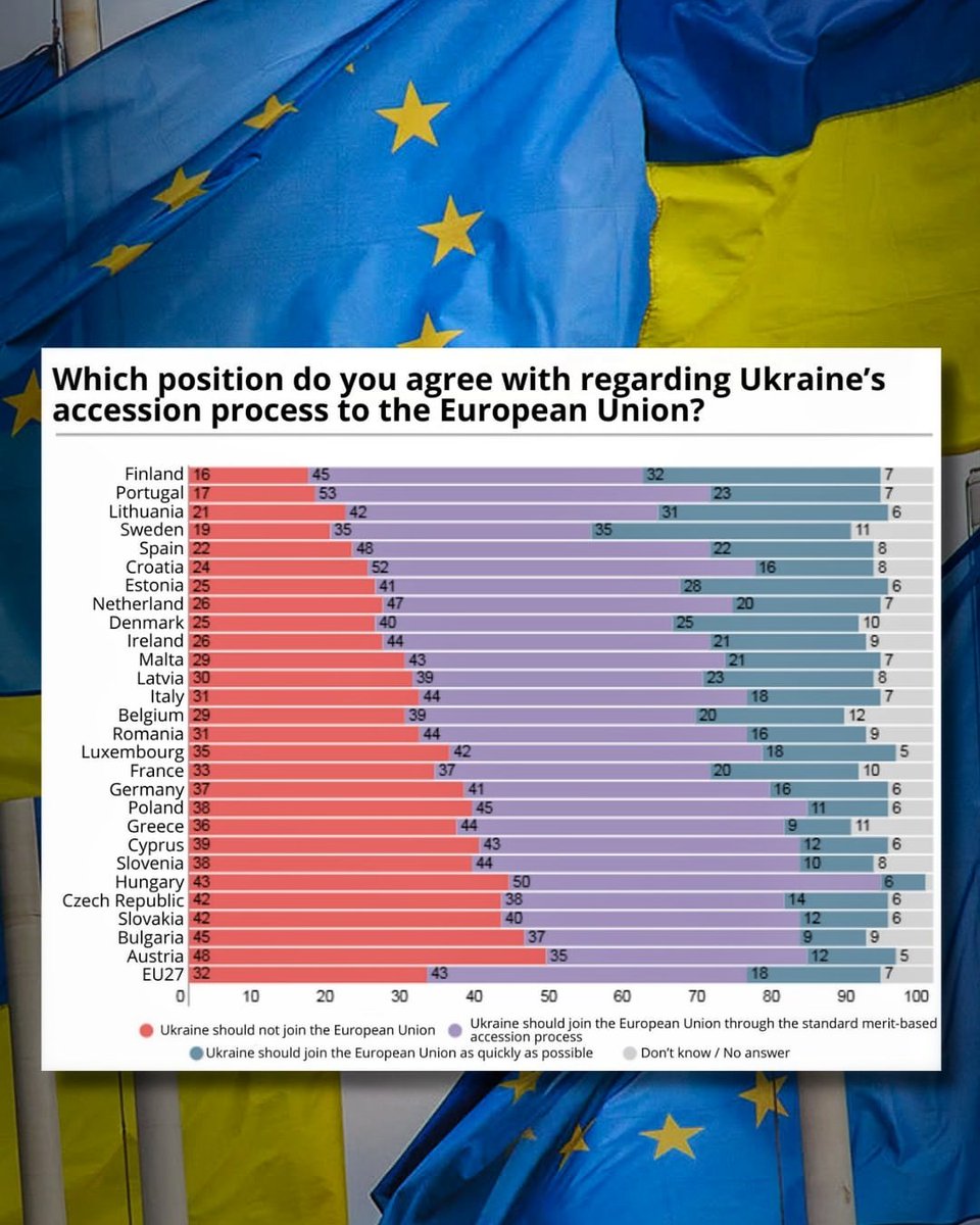 BalazsOrban_HU's tweet photo. 📊🇪🇺🇺🇦 While the @EU_Commission would admit Ukraine to the European Union as early as 2027 under a fast-tracked procedure, a recent Europe Project survey shows that a clear majority of European citizens oppose this approach: 7️⃣5️⃣% of respondents do not support accession before the established criteria are fulfilled. 

🔍 Why do Europeans say NO?

🌾 Agriculture and food safety
5️⃣9️⃣% of respondents are concerned about the impact on EU farmers, while 53% fear risks to food safety. In Ukraine, food production is largely concentrated in the hands of multinational companies operating under lower standards. The removal of EU market-protection mechanisms could weaken food safety and place EU farmers at a disadvantage.

🛡️ Security risks
5️⃣5️⃣% believe that wars and their consequences increase regional security risks, particularly for neighboring countries.

💶 Loss of development funds for Member States
5️⃣2️⃣% are concerned that Ukraine’s accession would reduce the development funds available to existing Member States.

📌 The political reality is clear:
Only 1️⃣8️⃣% would support Ukraine’s immediate accession. 4️⃣3️⃣% insist on the traditional, performance-based enlargement process, while 3️⃣2️⃣% reject Ukraine’s accession altogether.
In every Member State surveyed, opposition represents a majority‼️

Clear message to Brussels: pushing Ukraine’s EU accession cannot move forward against the clear will of European citizens.