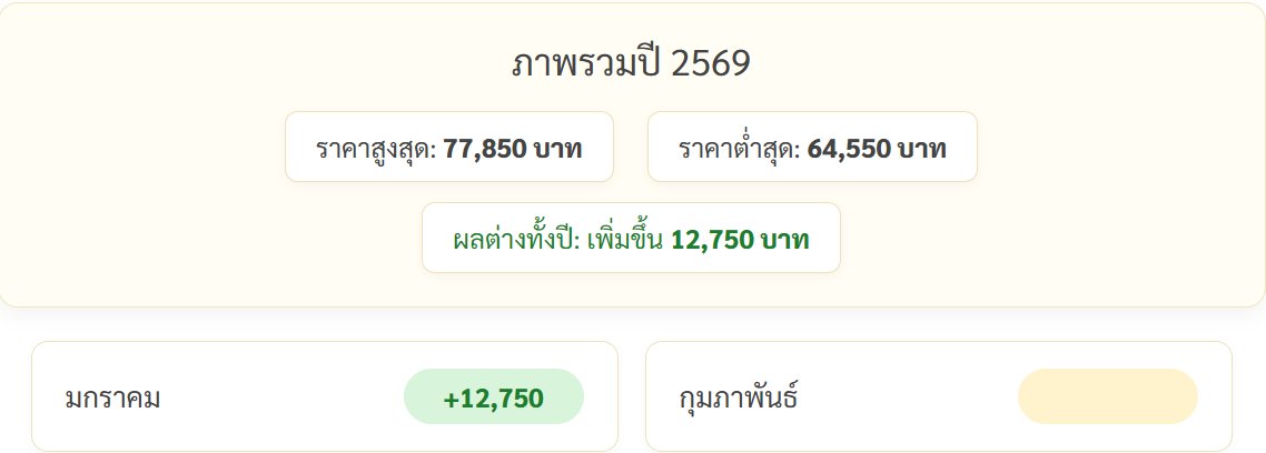 goldpricedaily's tweet photo. สรุป #ราคาทองวันนี้ วันพุธที่ 28 มกราคม 2569 มีการประกาศ #ราคาทอง ทั้งหมด 54 ครั้ง เป็นการเพิ่มขึ้น 39 ครั้ง และลดลง 15 ครั้ง รวมวันนี้ #ราคาทองคำ พุ่งขึ้นแรง 2,900 บาท แตะระดับสูงสุดเป็นประวัติการณ์ครั้งใหม่ในครั้งที่ 43 บริเวณ 77,850 บาท รวม #ทองคำ ณ. ขณะนั้นพุ่งขึ้น 3,050 บาท https://t.co/mfBNtTgZZ7