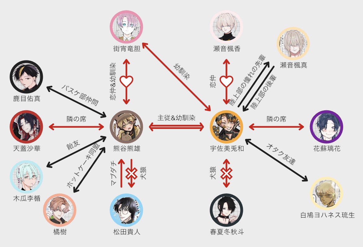 <a href="/DDD_OMEGA/">どうしようもねぇ俺たちの</a> 

相関図（現時点）
立ち絵お借りしました