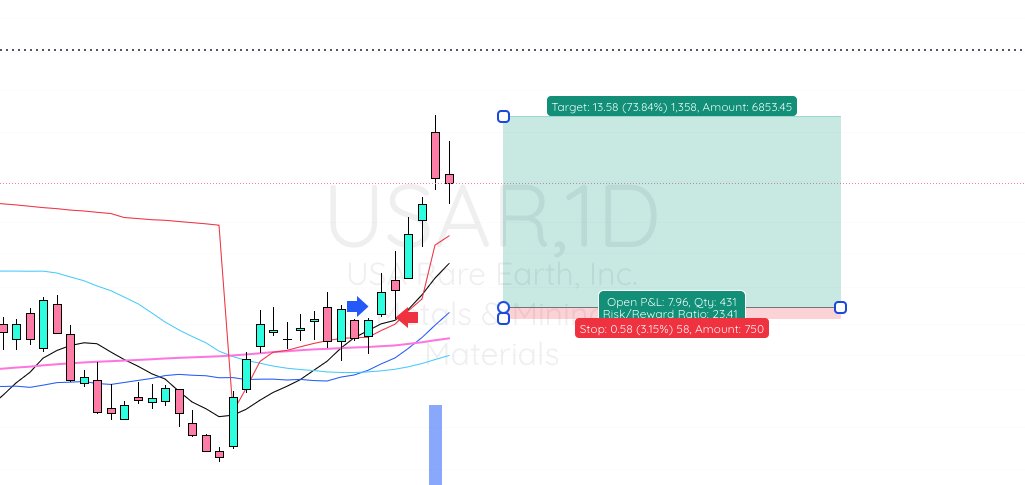 Stridr_Trades's tweet photo. Damn, this $USAR is still giving me nightmares 😂, entered on 01.20 to get stopped out for a tick on the next day. Wasn't around to reenter and missed that 70% move that came next🫠...shit happens, will be ready when it sets up again https://t.co/7gbA2qy7E4