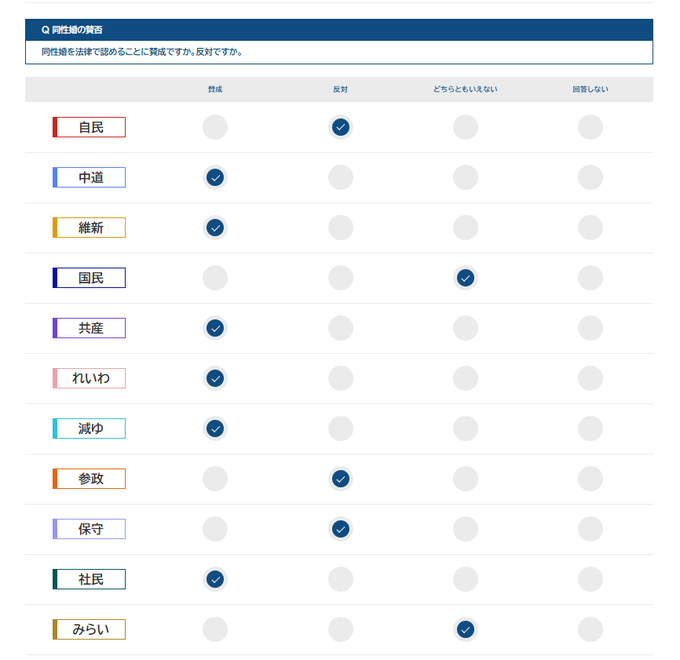 自民、国民、参政、保守、みらいに投票すると無辜の同性カップルから結婚の権利を奪ってマイノリティ迫害に加担することになるわけね。

他者をいじめるために自分の一票を使う人間にはなりたくないね