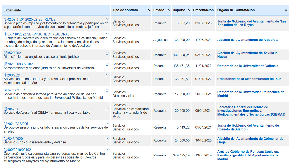 Ingresos del despacho de abogados relacionado con la Fundación de la denuncia de Oscar Puente por Adamuz en Ayuntamientos de Madrid
En 2024 600K Eur del Ayuntamiento de Madrid
Ayuntamiento Alcobendas, Sevilla la Nueva, etc