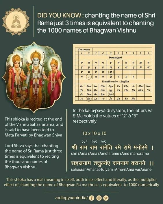Did You Know? 🙏✨

Chanting the sacred name of Shri Rama just three times is said to be equal to chanting the 1,000 names of Bhagwan Vishnu.

This powerful truth comes from a revered shloka recited at the end of the Vishnu Sahasranama, where Bhagwan Shiva explains to Mata
