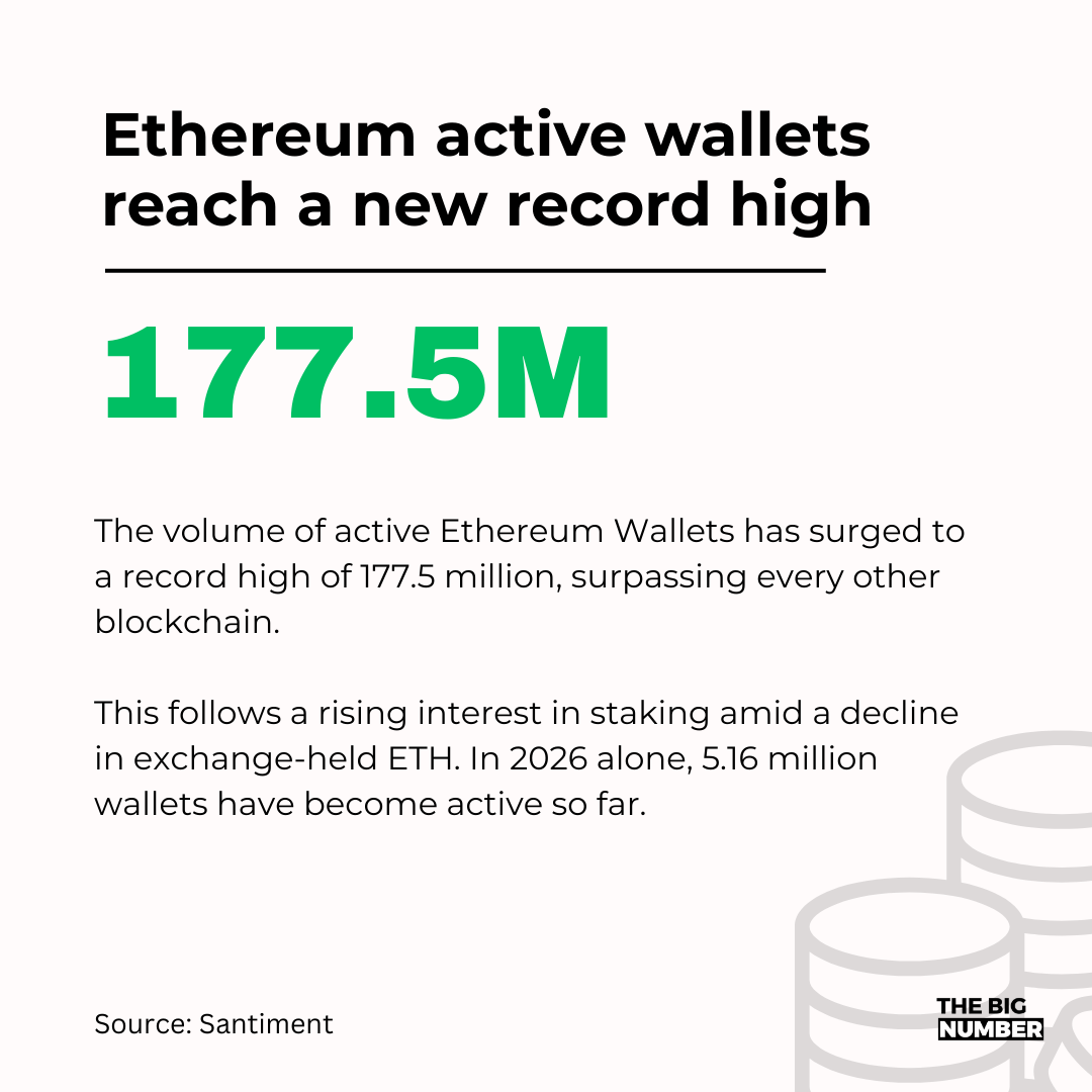 TheBigNumbers_'s tweet photo. Active Ethereum wallets jumped to a new high of 177.5 million following increased staking activities... https://t.co/YzvhKlPYR6