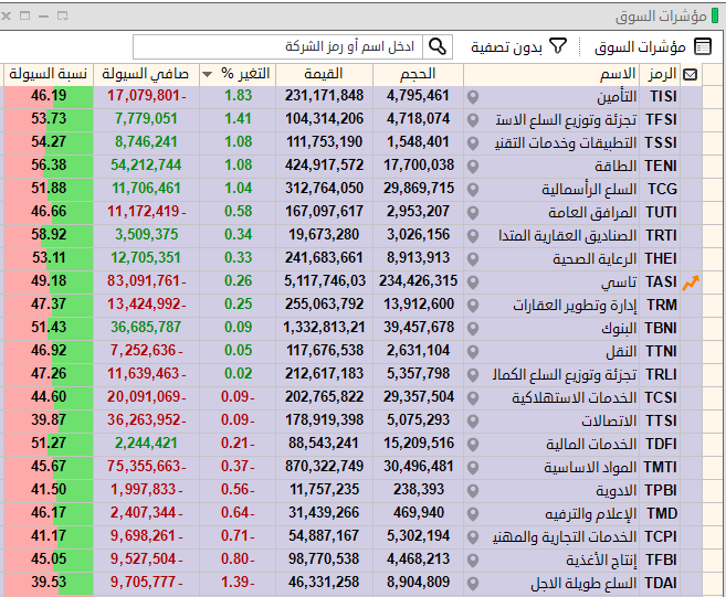 iht26's tweet photo. حركة مؤشرات #السوق_السعودي  السعودي #تاسي https://t.co/lNLHF9ivVj