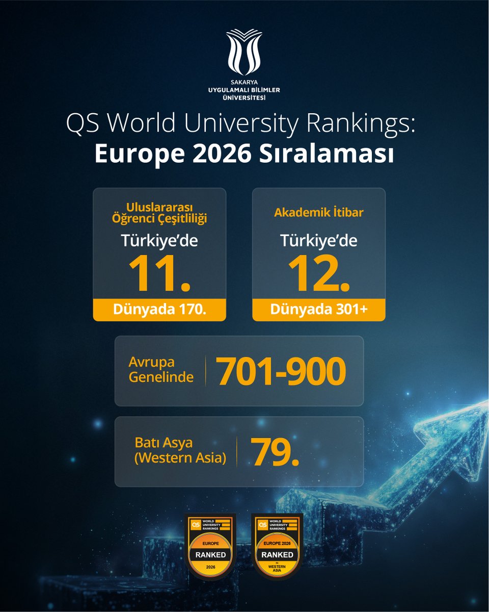 SubuOfficiall's tweet photo. 🆙 Dünyanın en prestijli yükseköğretim derecelendirme kuruluşlarından QS'in açıkladığı ‘Avrupa Üniversite Sıralaması 2026’ sonuçları ile listeye ilk kez girerek Avrupa’nın en iyi üniversiteleri arasında yerimizi aldık.

Detaylar 👇
🔗 https://t.co/h5sw7QYgCL https://t.co/kPW7jyTeQJ