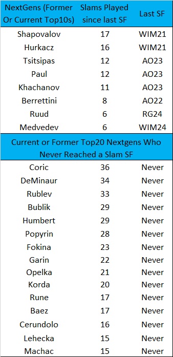 PhilBlack09's tweet photo. 3/3
Finally, some main Nextgens haven't seen a Slam SF in a while: it has been 17 Slams for #Shapovalov, 16 for #Hurkacz, 12 for #Tsitsipas, 8 for #Berrettini, 6 for #Ruud &amp; #Medvedev!
As for #Deminaur #Rublev #Coric &amp; #Bublik, they still didn't reach their 1st SF after 29+ Slams https://t.co/CTv9ROERSm