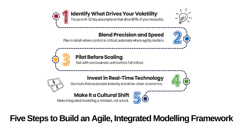 iduSoftware's tweet photo. 𝗧𝗵𝗲 𝗔𝗿𝗰𝗵𝗶𝘁𝗲𝗰𝘁𝘂𝗿𝗲 𝗼𝗳 𝗔𝗴𝗶𝗹𝗲 𝗙𝗶𝗻𝗮𝗻𝗰𝗲
Doing “more of the same” won’t make finance more agile. We need models and systems built for speed, not just accuracy.👉 Read the article: https://t.co/V7afzg4f6s #Modelling #Forecasting #AgileFPandA https://t.co/y9MSXy2RZZ
