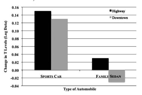 Helios_Movement's tweet image. In order to understand how much our lifestyle impacts our hormonal levels, check out the difference between driving a Porsche and driving a family sedan when it comes to testosterone.