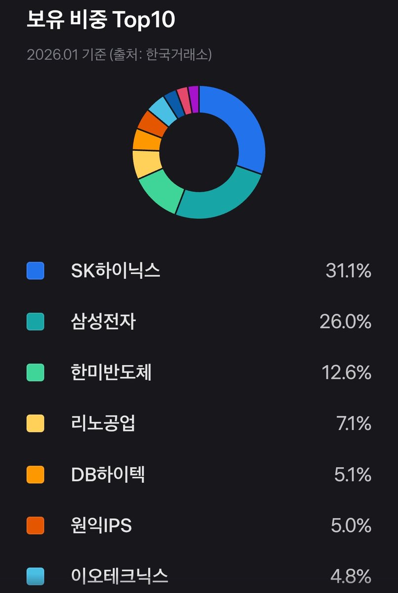 하이닉스 살 돈 없는 사람들 이거 사세요!!
2만 7천원으로 하이닉스 살 수 있어요
반도체 etf라 삼성전자도 포함되어 있어요
상승률 달콤🥰합니다