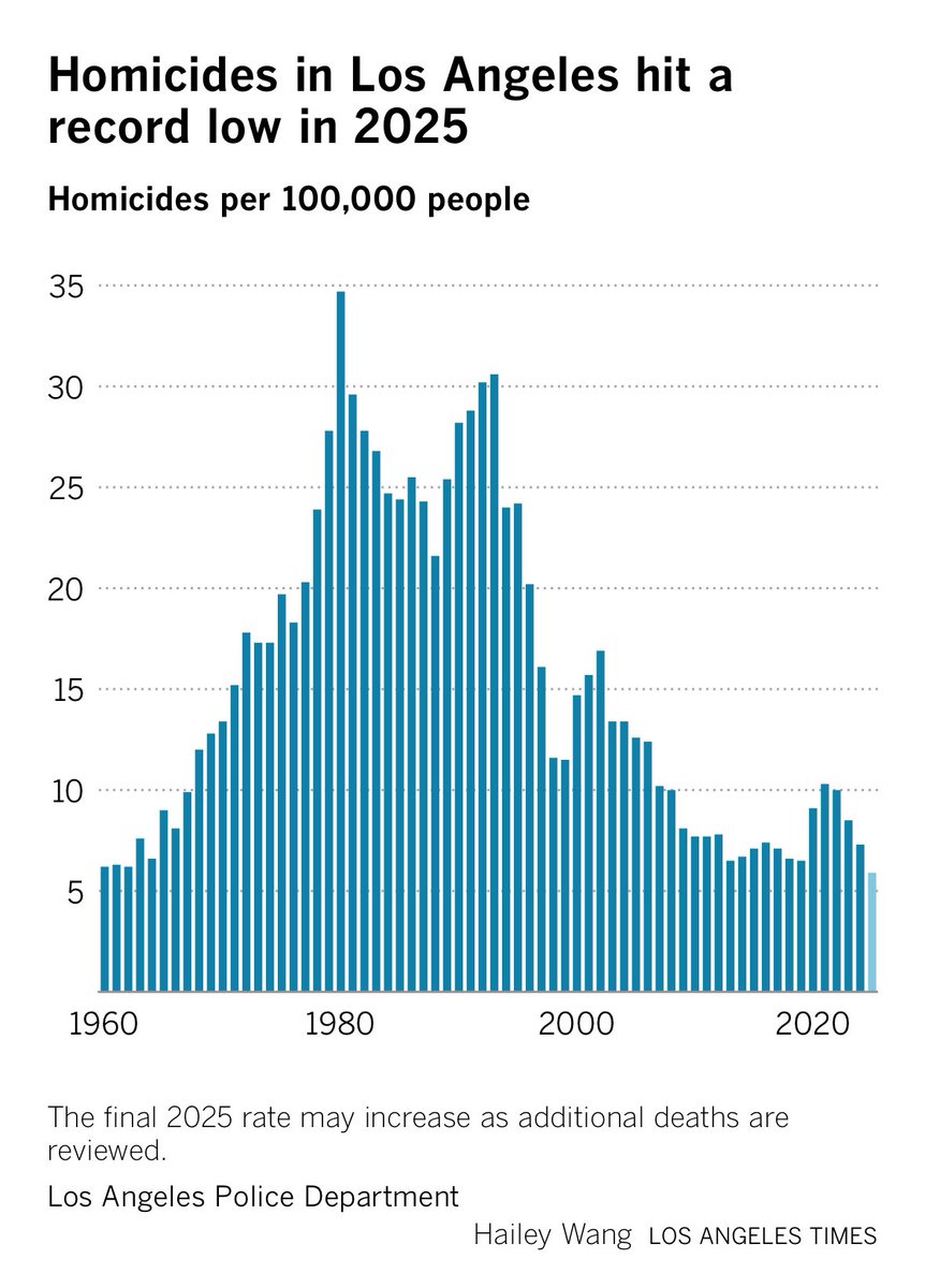 Homicides in Los Angeles hit a record low in 2025 - the lowest level in decades. Letting good cops be cops and giving them support saves American lives all over the country.