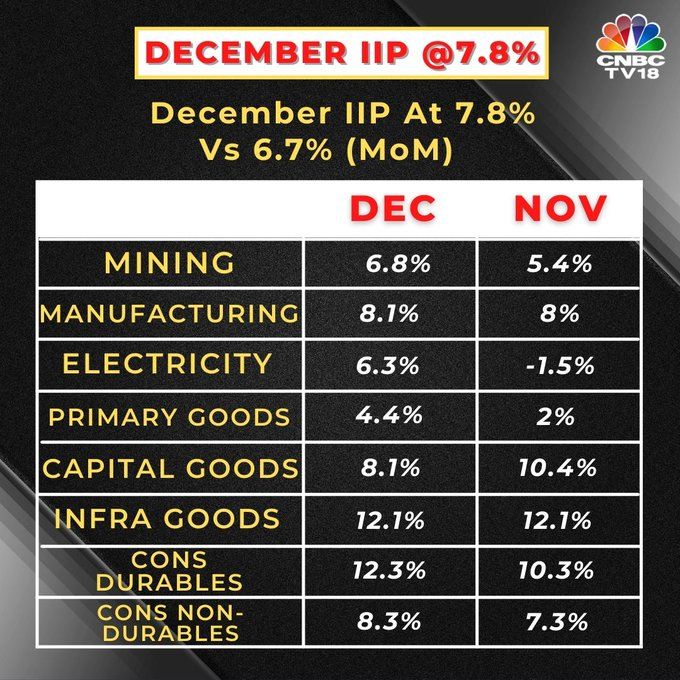 orientalstocks's tweet photo. | December #IIP is at 7.8% Vs November's 6.7% (MoM) https://t.co/fp6bHYPEkj