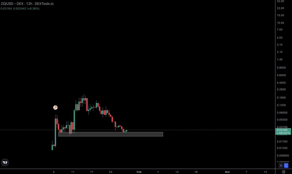 $ZD | <a href="/zapdigits/">ZapDigits</a> 

After a strong launch, price pulled back into a very interesting level.

I stayed quiet because I knew some jeets were still holding even a few bigger names. Honestly wild to see. Day by day, my view on so-called “solid guys” keeps changing.

At 15K MC,