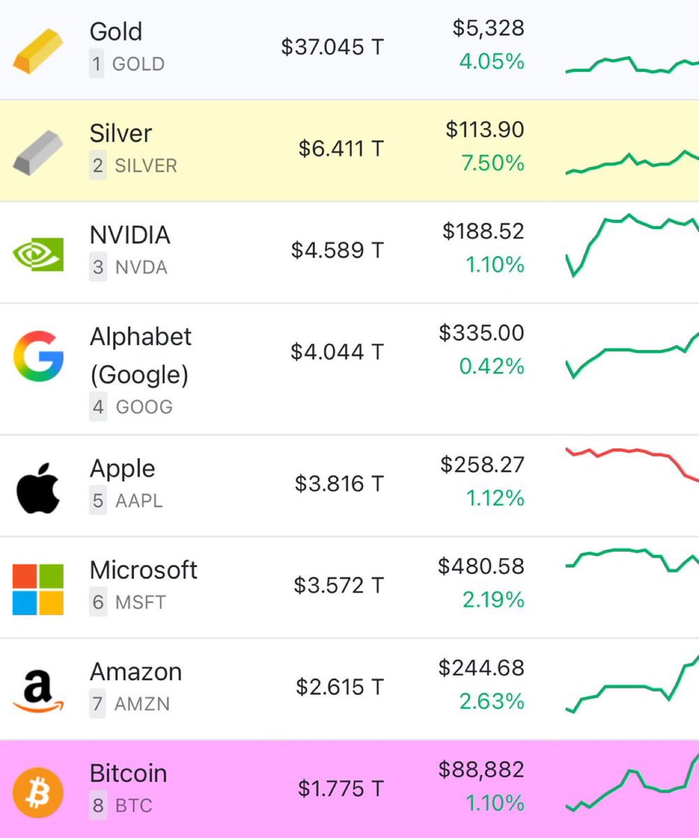GOLD has an unlimited supply: $37T Market cap. BTC has a fixed (finite)  supply: $1.7T Market cap. Asymmetric opportunity (based on publicly  available information).