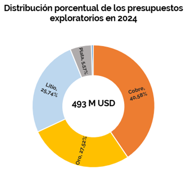 En cobre, la diferencia es aún mayor dado que Argentina no exporta (casi) nada. Hoy Argentina está centrando sus esfuerzos en la exploración de cobre. Aquí varias empresas declaran que sin aclaraciones en la nueva Ley de glaciares no pasará de la etapa de exploración, lo que