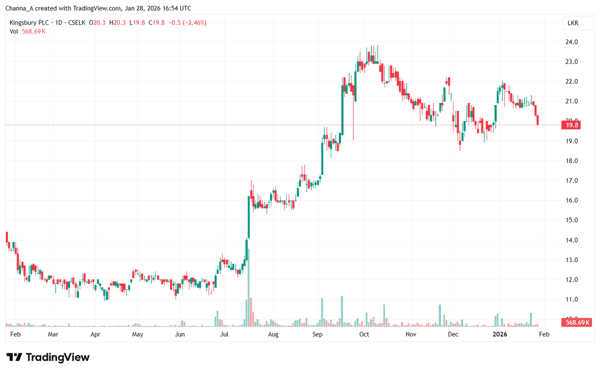 Channa_Amare's tweet image. #lka government-run pension fund EPF sold ~20 mn #SERV shares in 3Q26

Most of the SERV shares disposed by EPF have been retailed out to smaller investors

Shares held by top 20 shareholders of SERV fell by 20.3 mn shares in 3Q26, with share price weakening during quarter

#CSE
