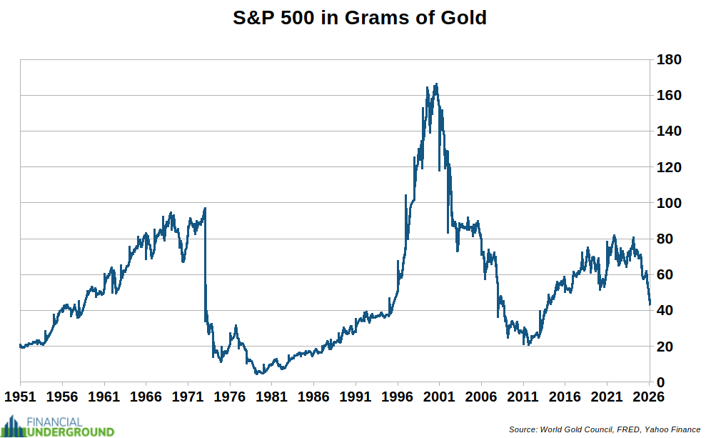 If measuring in fiat is like looking into a fun house mirror, then gold is a mirror of truth. And when we measure the stock market in gold, that truth becomes clear. Below is a chart of the S&amp;P 500 measured in gold going back to 1950.

Viewed through the lens of gold, the stock