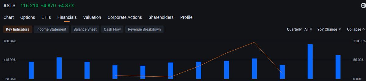$ASTS ripping intraday +4.6% to $116.47. Space-to-cell hype still pulling buyers, but this tape runs on belief, not balance sheets. Momentum traders in control—just remember, gravity always wins eventually. Trade the move, respect the risk.#MarketOpen
#MarketClose
#Premarket