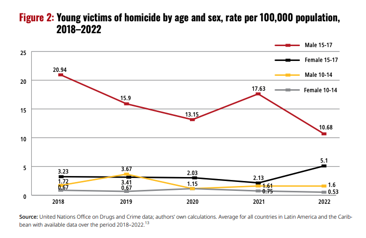 New <a href="/pahowho/">PAHO/WHO</a> data shows big drop in murder rate for boys 15-17 in Latin America and Caribbean between 2018 and 2022, and a big increase in the murder rate for girls that age. Not much explanation in the report, but seems like something worth looking into further.