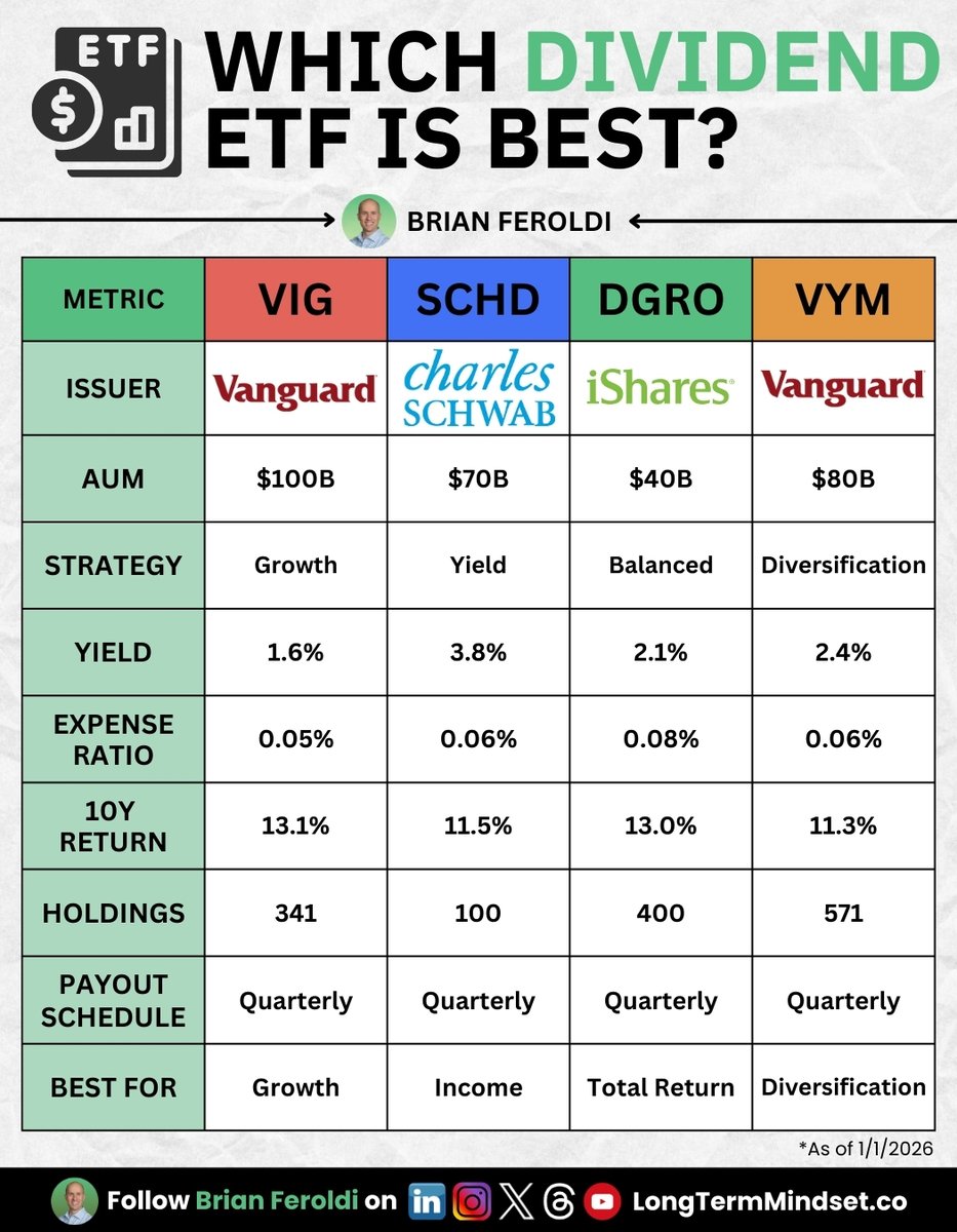 BrianFeroldi's tweet photo. Which Dividend ETF is Best? https://t.co/w13xiV9xhz