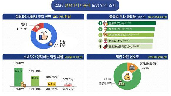 서울대 건강문화사업단 에서 조사했다는 설탕세에 국민의 80%가 동의했다는 기사가 트위터에서 화제가 되었다고 이재명이 페이스북에 공유한 뒤 설탕세에 관한 기사와 정치권 이야기가 나와서 좀 검색을 해 보았다.

우선 당장 다음달 중순 민주당과 건강문화사업단장에 의한 설탕 과다 사용 토론회가