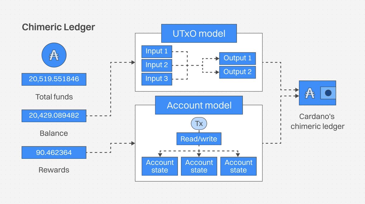 Cardanoは、ハイブリッドまたはキメラ型の台帳を使用しています。 2つの会計モデルが連携して動作します。  eUTxOモデルはトランザクション単位で価値を追跡し、アカウントベースのモデルはステーキングと報酬を管理します。 この分離により、正確な会計と透明な報酬 計算が ...