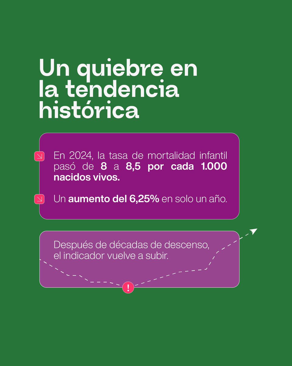 SoberaniaSalud's tweet photo. La mortalidad infantil es uno de los indicadores de las condiciones de vida de una población y del impacto de las políticas de salud. La tasa nacional aumentó respecto al año anterior, interrumpiendo una tendencia histórica de descenso y reflejando desigualdades territoriales. https://t.co/oy0k1d64K2