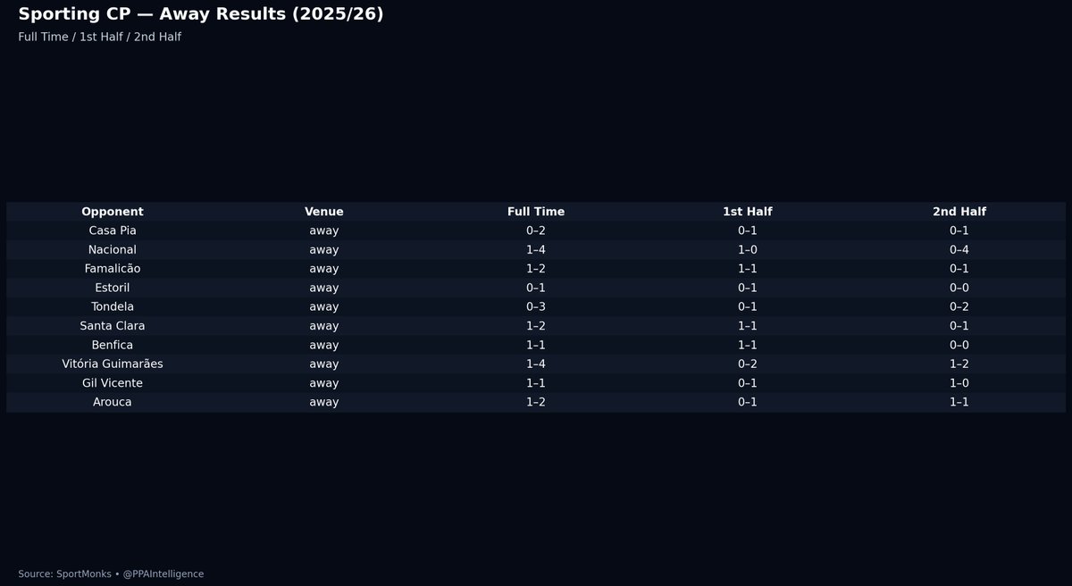 PPAIntelligence's tweet image. Athletic Club vs Sporting CP how does home record and away record look so far!!