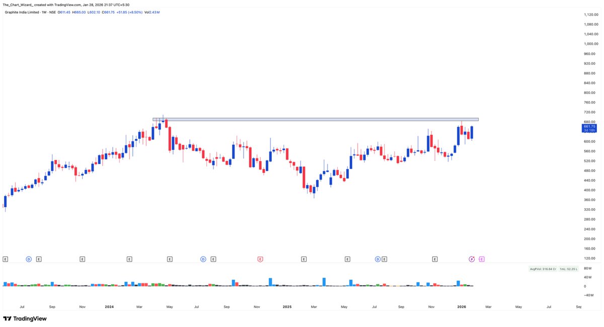 _ChartWizard_'s tweet image. #GRAPHITE - Weekly🌟

+Commodities strong
+Long base
+Good volume activity
+3TVCP on monthly

Need some consolidation near 670-690 levels for few days before a big breakout.
