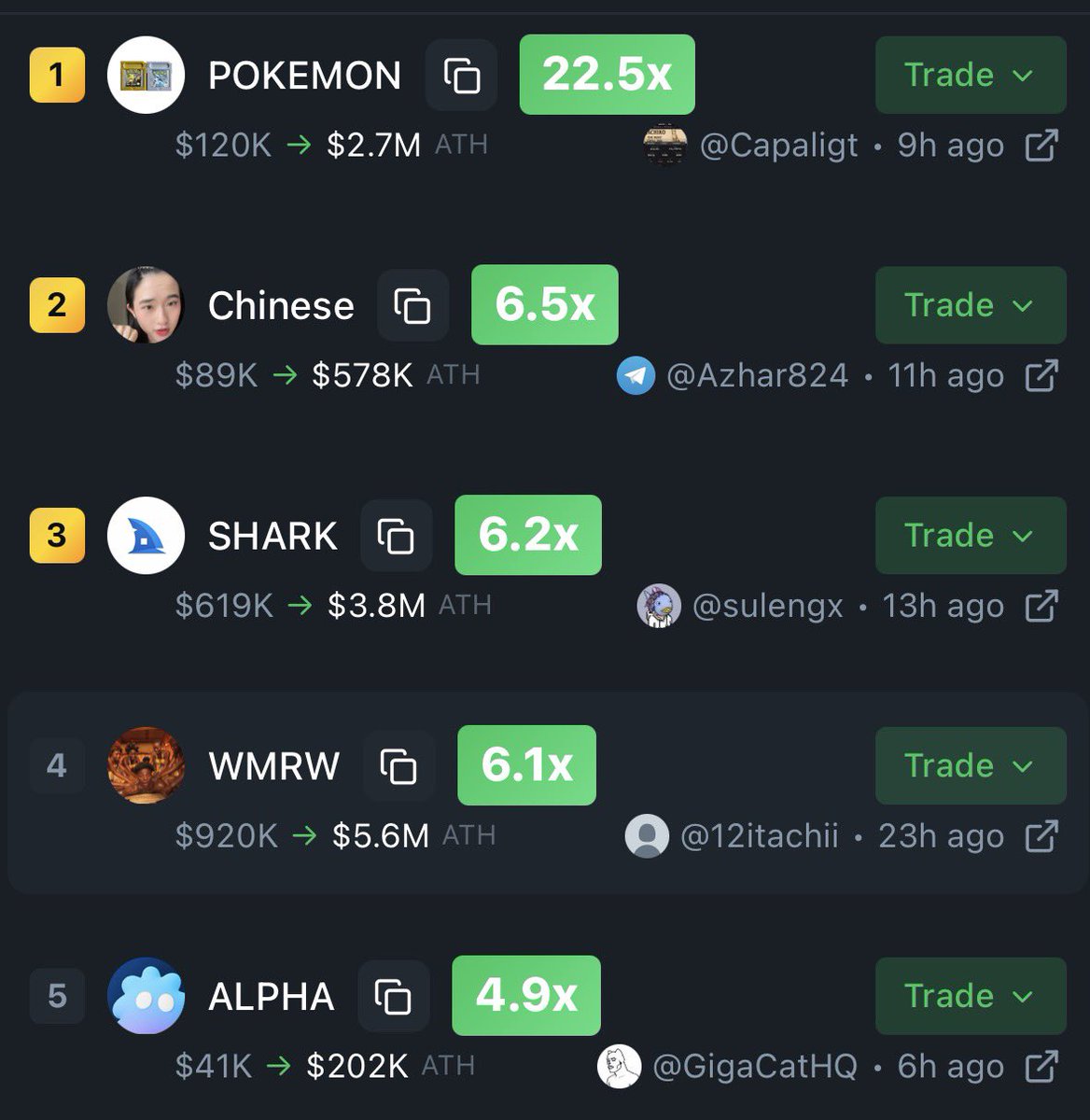 Top calls today:

$Pokemon 22.5x
$Chinese 6.5x
$Shark 6.2x
$WMRW 6.1x
$Alpha 4.9x

Join for free at solbix.xyz