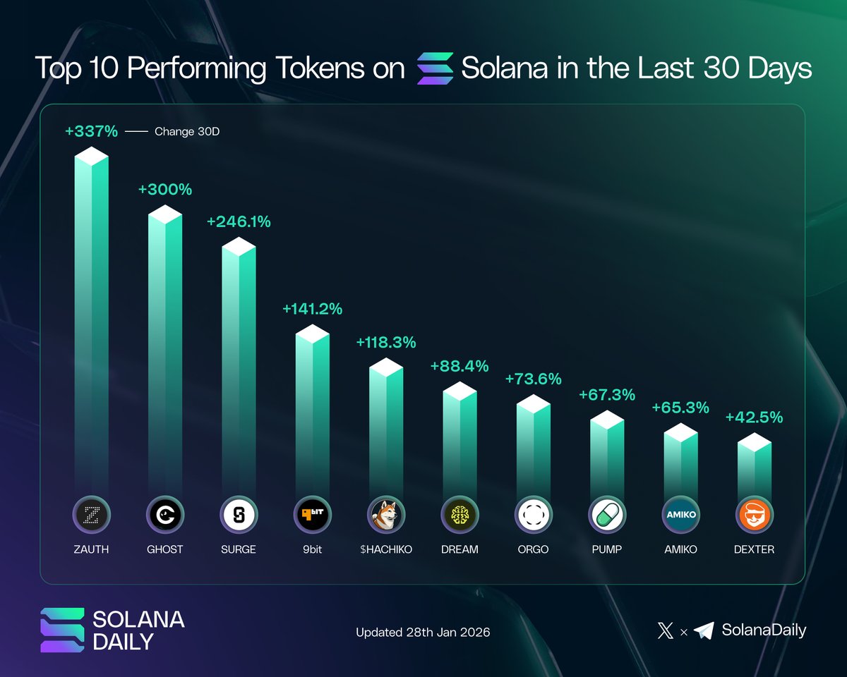 Solana Daily (@solana_daily) / Posts / X